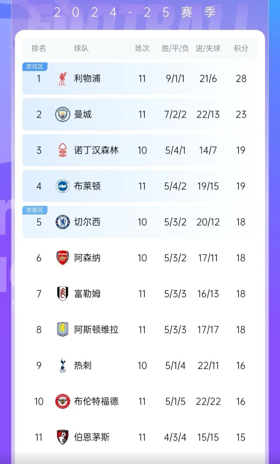 包含曼城击败对手，继续领跑积分榜的词条