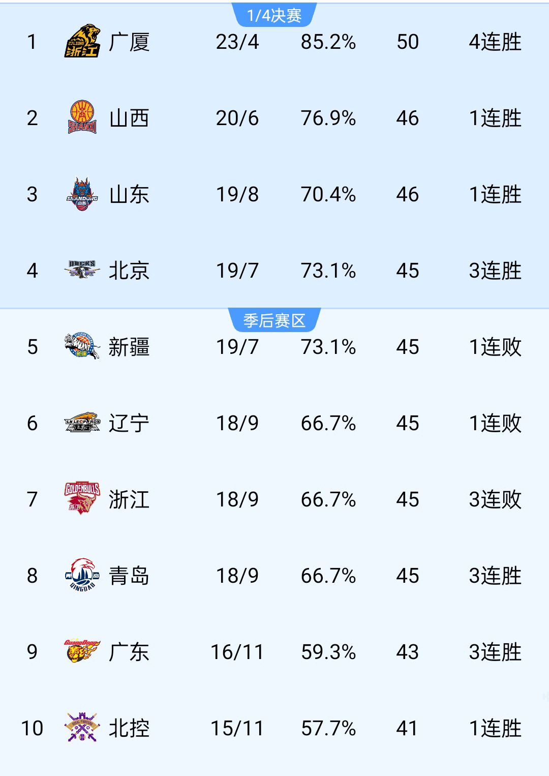 凭借一波辽宁队，全国篮球锦标赛成功逆转，现场球迷泪目的简单介绍