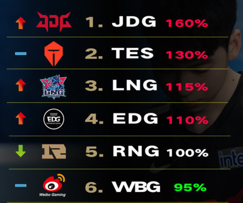 包含北美排名赛:战队实力对比谁更强的词条 包含北美排名赛:战队实力对比谁更强的词条