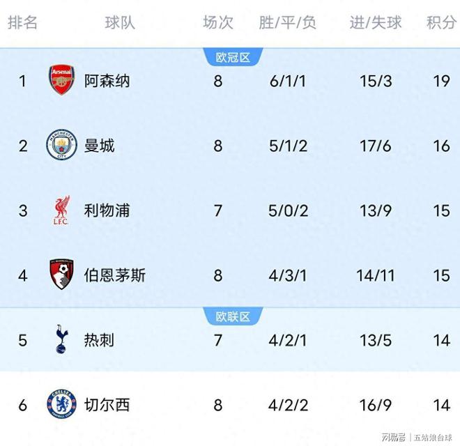爱游戏网页版-切尔西主场憾平埃弗顿，领跑英超积分榜